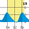 Longview tide chart for Saturday, August 19, 2023