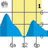 Longview tide chart for Tuesday, August 1, 2023