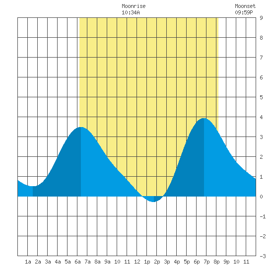 Longview tide chart for Sunday, August 20, 2023
