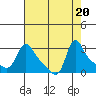 Longview tide chart for Sunday, August 20, 2023