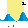 Longview tide chart for Monday, August 21, 2023