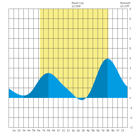 Longview tide chart for Tuesday, August 22, 2023