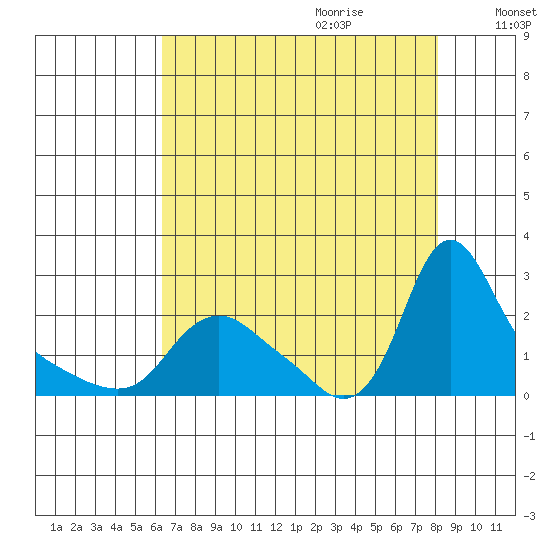 Longview tide chart for Wednesday, August 23, 2023