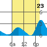 Longview tide chart for Wednesday, August 23, 2023