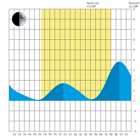 Longview tide chart for Thursday, August 24, 2023