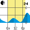 Longview tide chart for Thursday, August 24, 2023