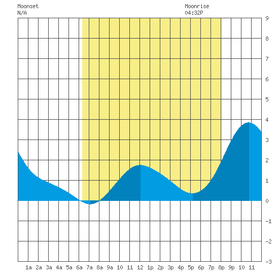 Longview tide chart for Friday, August 25, 2023