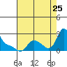 Longview tide chart for Friday, August 25, 2023