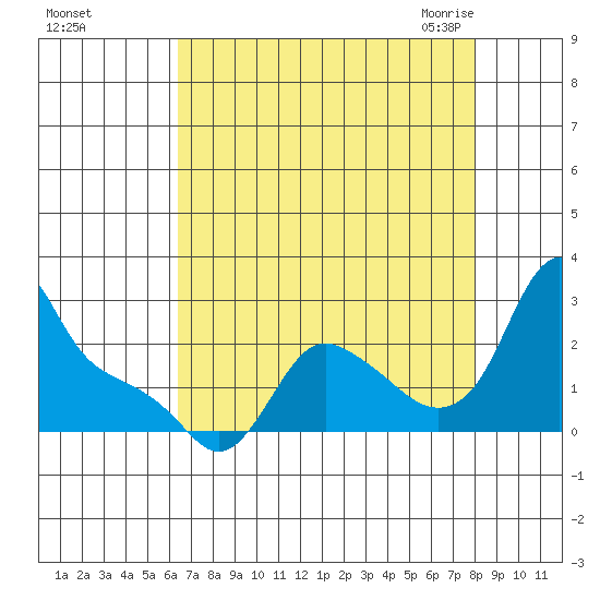 Longview tide chart for Saturday, August 26, 2023