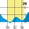 Longview tide chart for Saturday, August 26, 2023