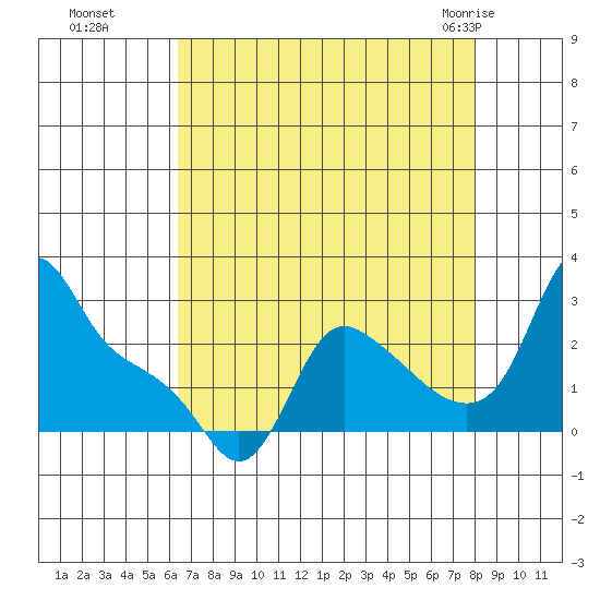 Longview tide chart for Sunday, August 27, 2023