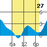 Longview tide chart for Sunday, August 27, 2023