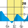 Longview tide chart for Monday, August 28, 2023
