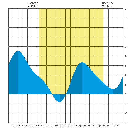 Longview tide chart for Tuesday, August 29, 2023