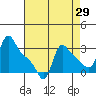 Longview tide chart for Tuesday, August 29, 2023