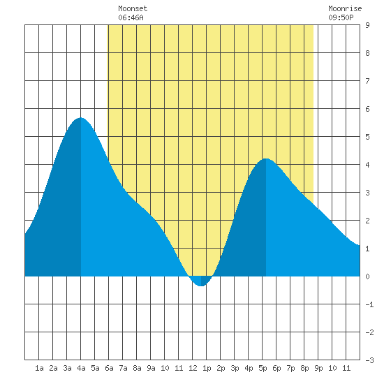 Longview tide chart for Wednesday, August 2, 2023