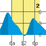 Longview tide chart for Wednesday, August 2, 2023