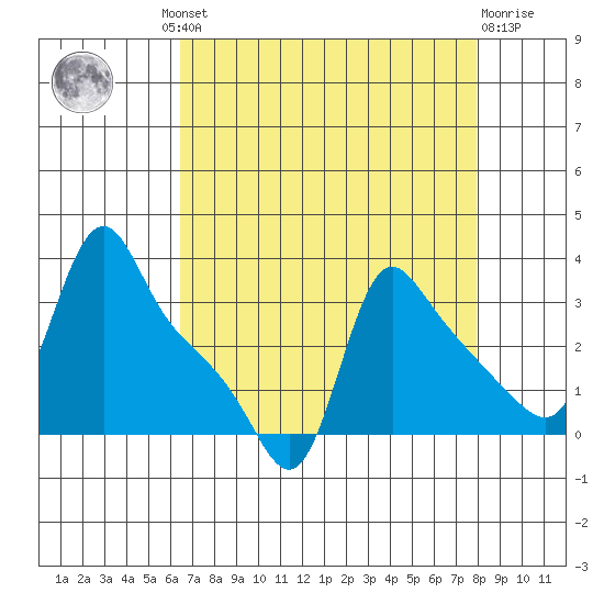 Longview tide chart for Wednesday, August 30, 2023