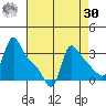Longview tide chart for Wednesday, August 30, 2023