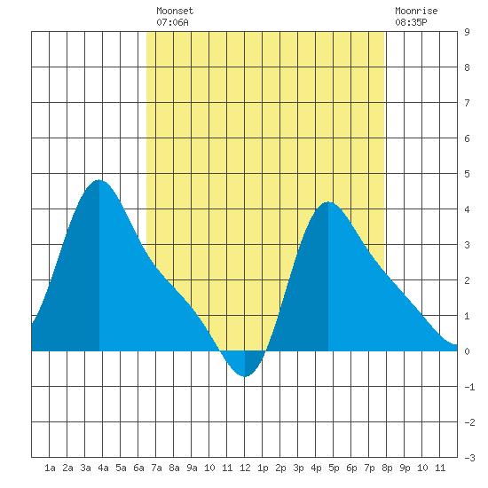 Longview tide chart for Thursday, August 31, 2023
