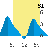 Longview tide chart for Thursday, August 31, 2023