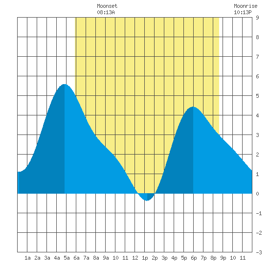 Longview tide chart for Thursday, August 3, 2023