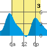 Longview tide chart for Thursday, August 3, 2023