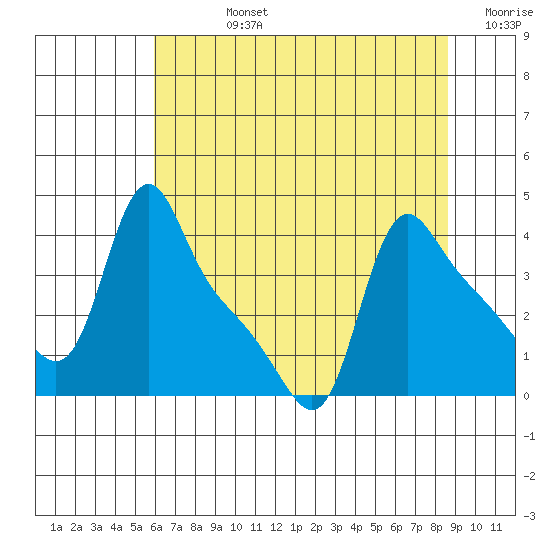 Longview tide chart for Friday, August 4, 2023