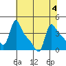Longview tide chart for Friday, August 4, 2023