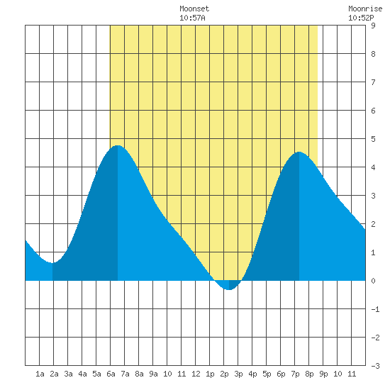 Longview tide chart for Saturday, August 5, 2023