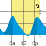 Longview tide chart for Saturday, August 5, 2023