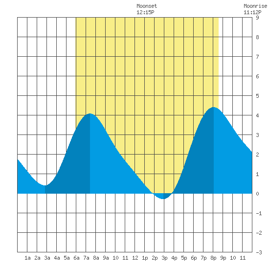 Longview tide chart for Sunday, August 6, 2023