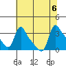 Longview tide chart for Sunday, August 6, 2023