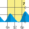 Longview tide chart for Monday, August 7, 2023