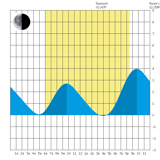 Longview tide chart for Tuesday, August 8, 2023