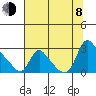 Longview tide chart for Tuesday, August 8, 2023