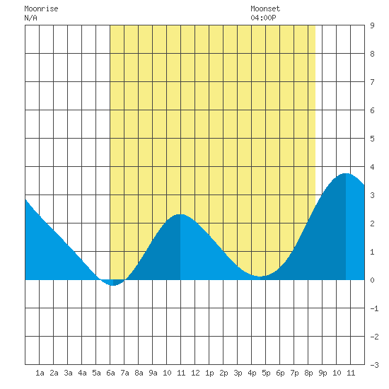 Longview tide chart for Wednesday, August 9, 2023