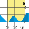 Longview tide chart for Wednesday, August 9, 2023
