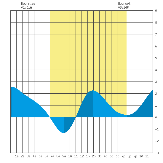Longview tide chart for Sunday, September 10, 2023