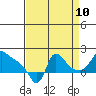 Longview tide chart for Sunday, September 10, 2023