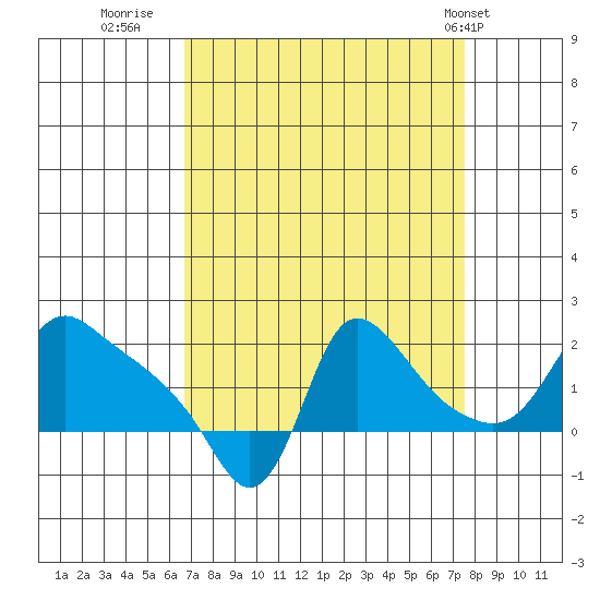 Longview tide chart for Monday, September 11, 2023