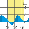 Longview tide chart for Monday, September 11, 2023