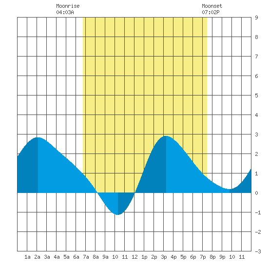 Longview tide chart for Tuesday, September 12, 2023