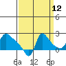Longview tide chart for Tuesday, September 12, 2023
