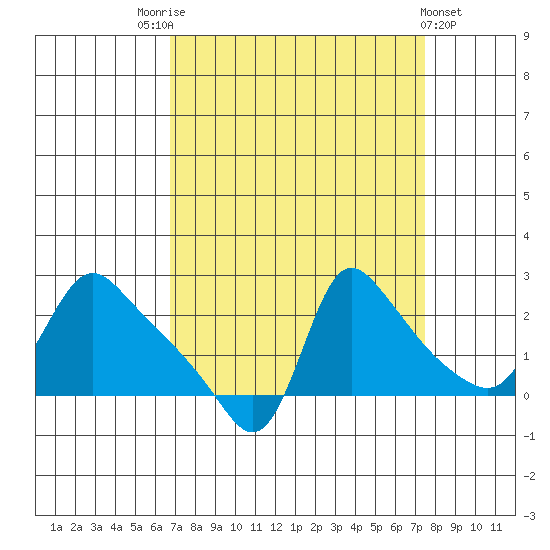 Longview tide chart for Wednesday, September 13, 2023