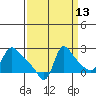 Longview tide chart for Wednesday, September 13, 2023