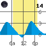 Longview tide chart for Thursday, September 14, 2023