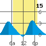 Longview tide chart for Friday, September 15, 2023