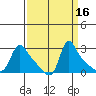 Longview tide chart for Saturday, September 16, 2023