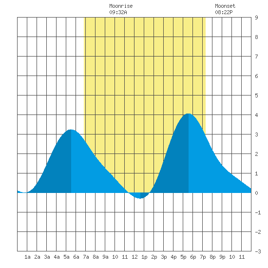 Longview tide chart for Sunday, September 17, 2023